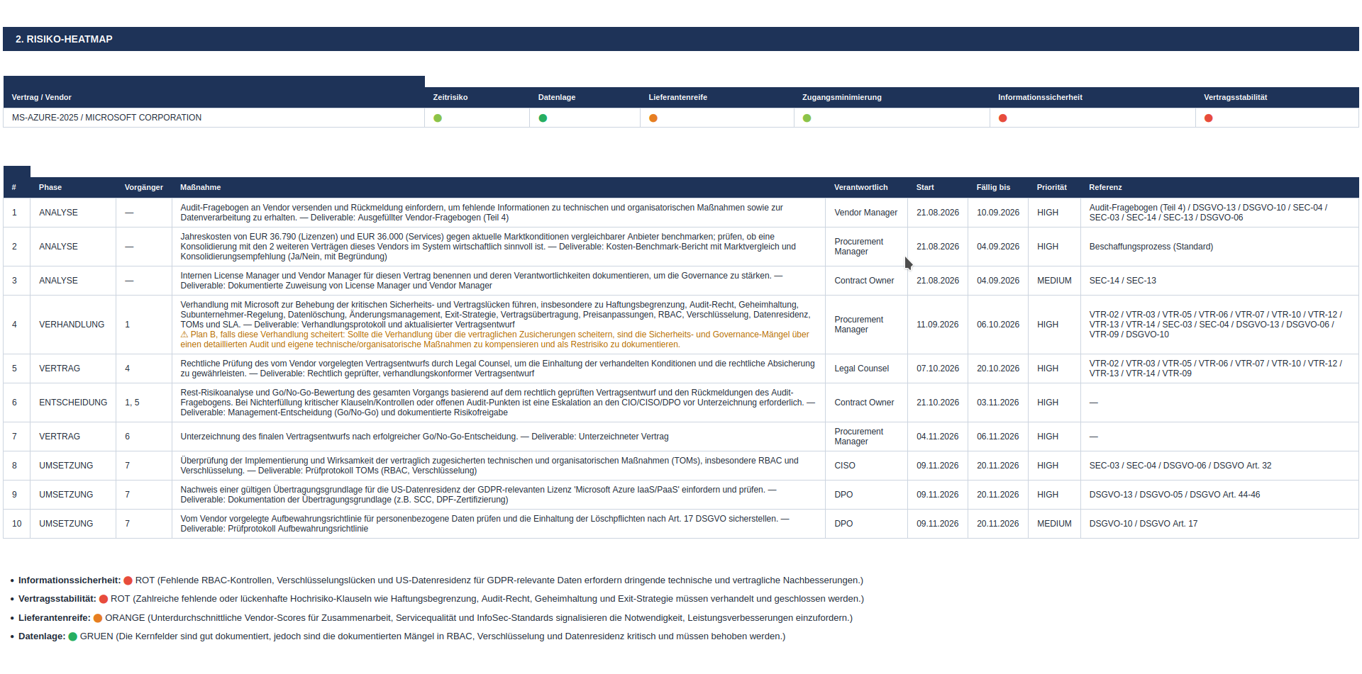 Risiko-Heatmap und Massnahmenplan mit Verantwortlichen, Terminen und Baseline-Referenzen