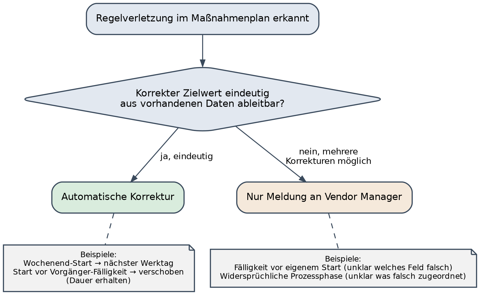 Entscheidungsdiagramm: eine erkannte Regelverletzung wird automatisch korrigiert, wenn der Zielwert eindeutig aus den Daten ableitbar ist, sonst nur an den Vendor Manager gemeldet